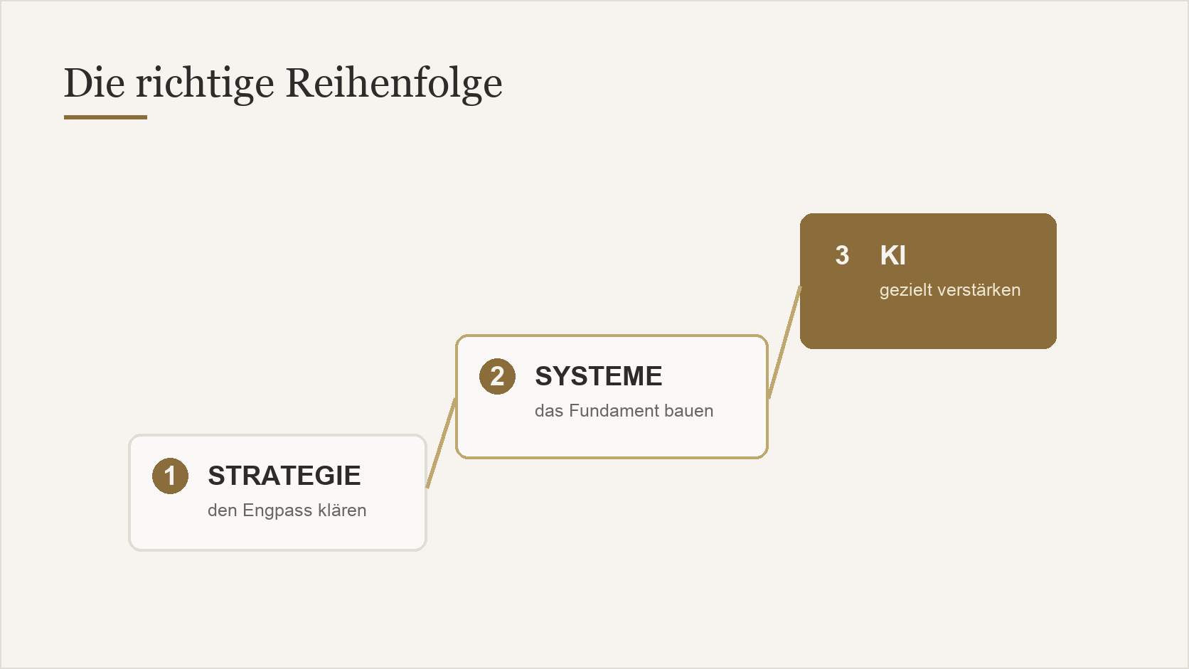 Die richtige Reihenfolge Strategie, dann Systeme, dann KI