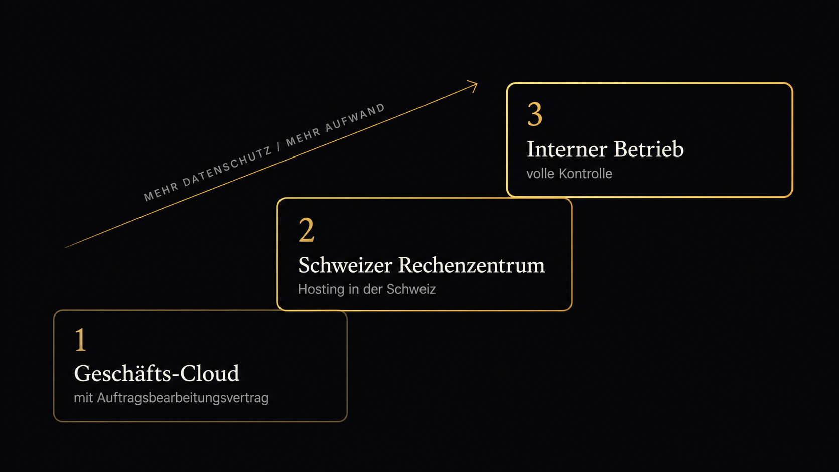 Drei Stufen des KI-Hostings von der Geschäfts-Cloud bis zum internen Betrieb in der Schweiz