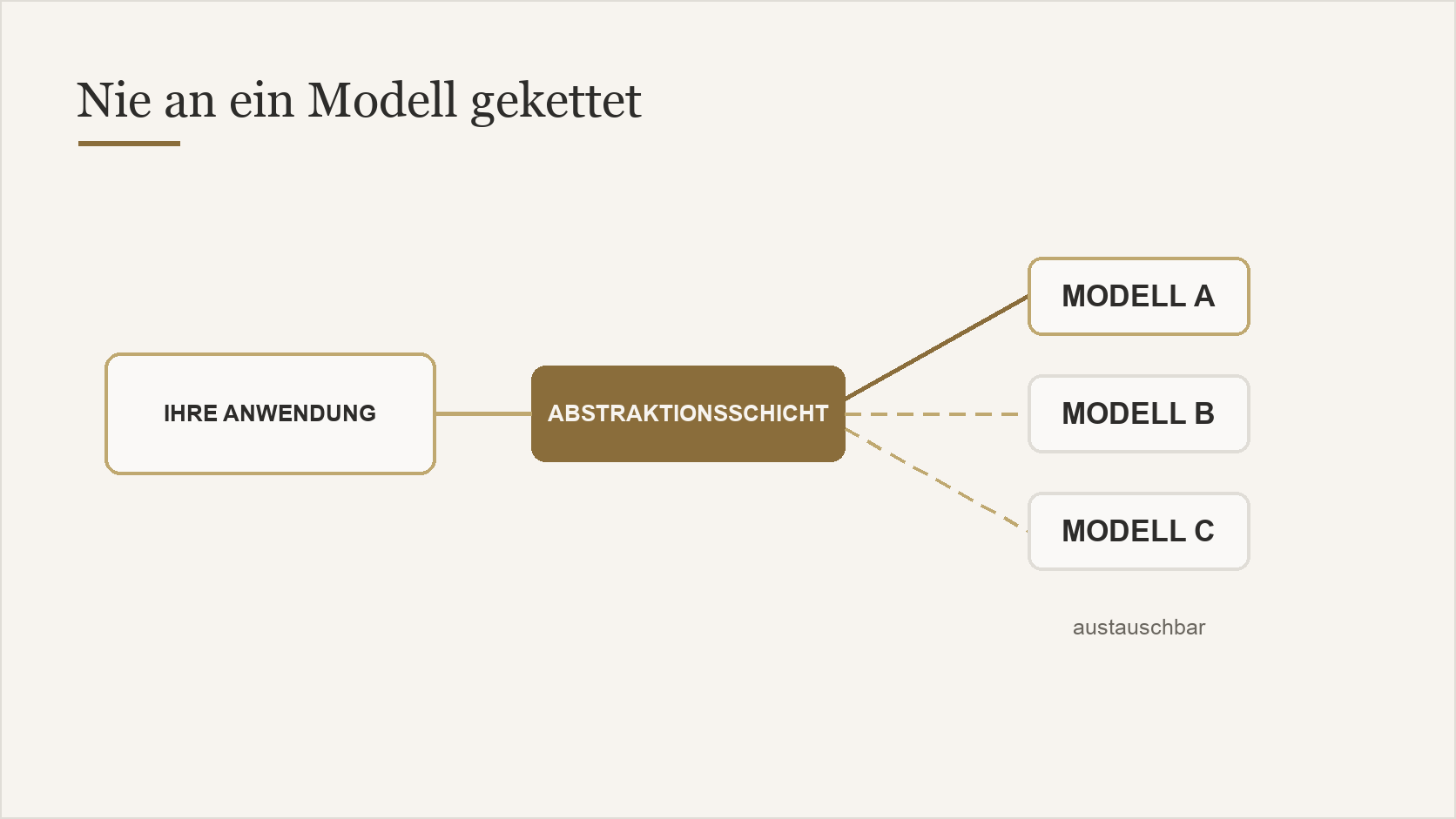 Wechselfähige Architektur mit austauschbaren KI-Modellen statt fester Bindung an einen Anbieter