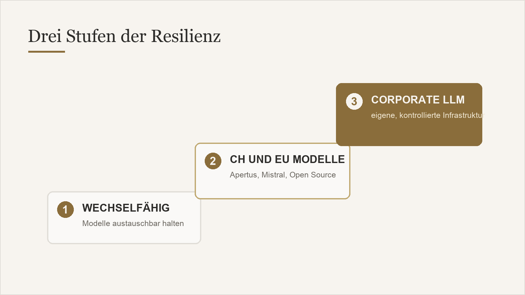 Drei Stufen der Vendor-Resilienz von Wechselfähigkeit über Schweizer Modelle bis Corporate LLM