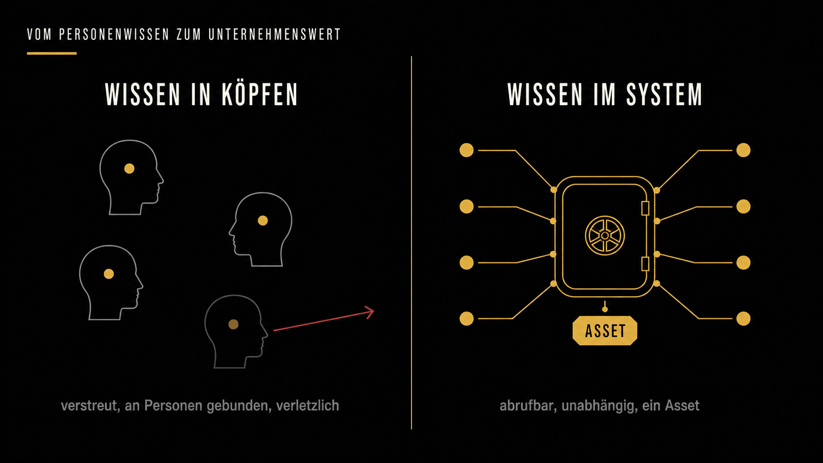 Vergleich von Wissen in einzelnen Köpfen gegenüber abrufbarem Wissen im System als Unternehmenswert