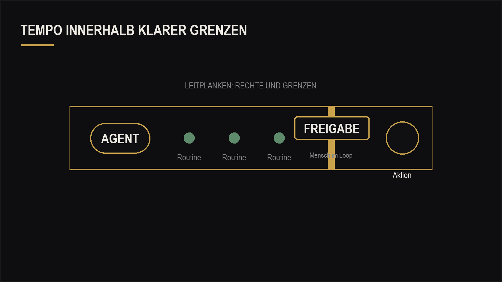 Ein KI-Agent auf einer Bahn mit Leitplanken und einem Freigabepunkt durch den Menschen