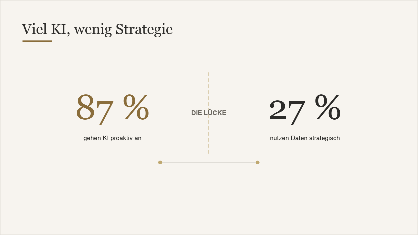 Lücke zwischen 87 Prozent KI-Nutzung und 27 Prozent strategischer Datennutzung