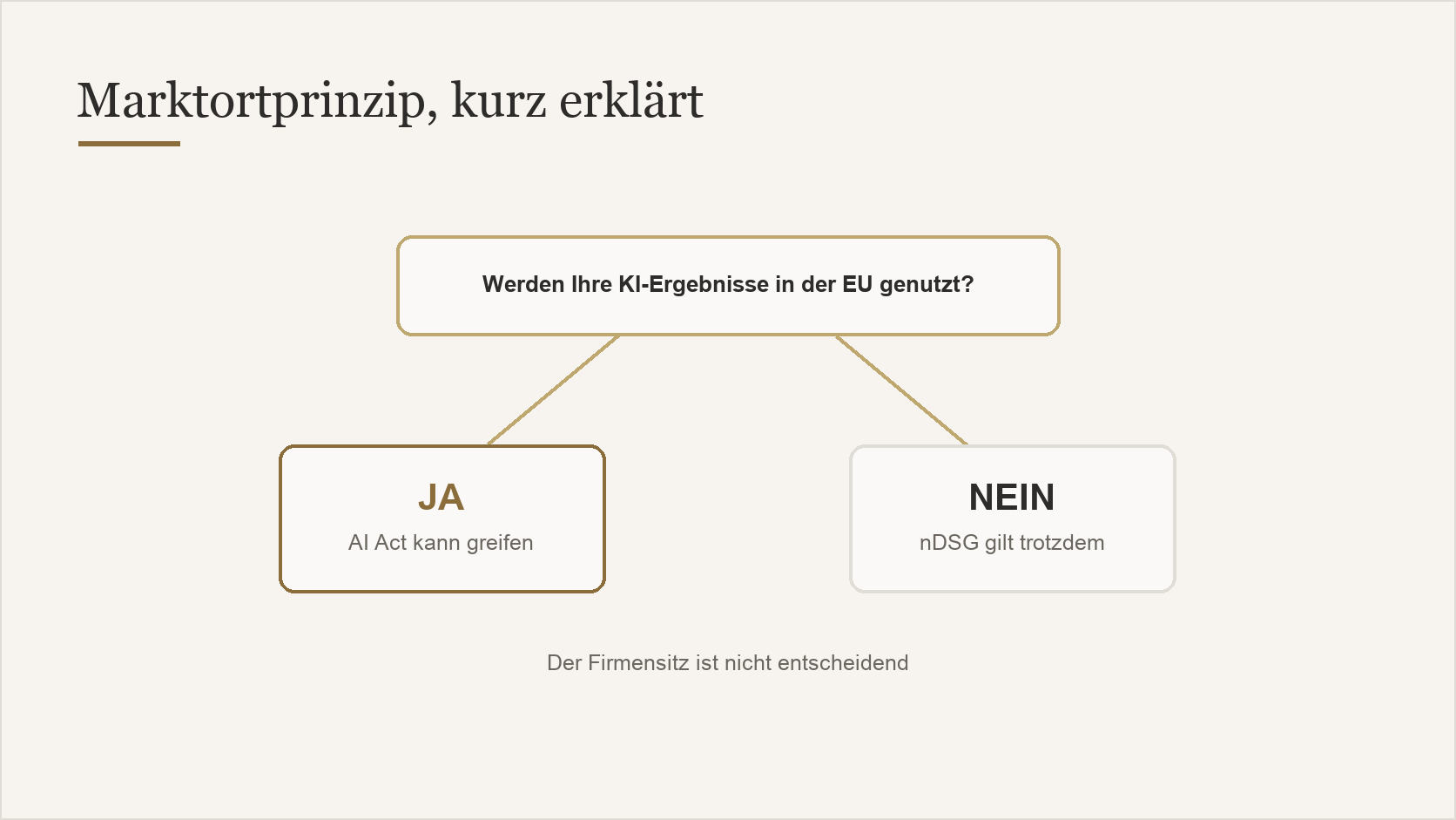 Marktortprinzip: Werden Ihre KI-Ergebnisse in der EU genutzt? Ja bedeutet, der AI Act kann greifen, bei Nein gilt trotzdem das nDSG. Der Firmensitz ist nicht entscheidend.