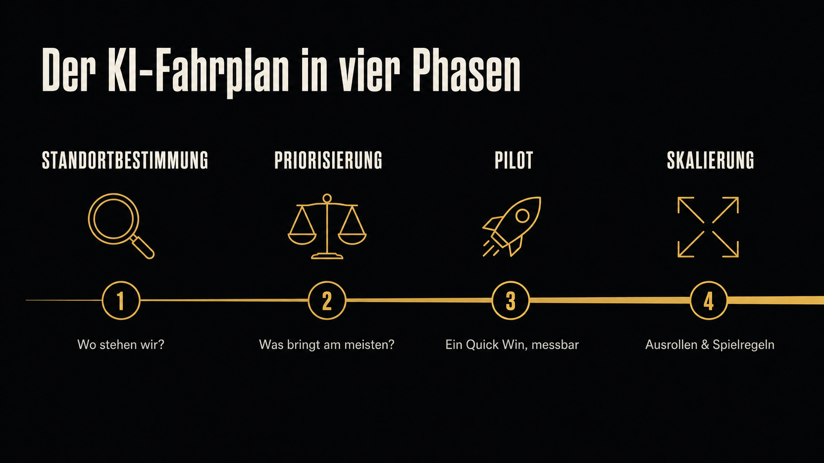 Vier-Phasen-Fahrplan für die KI-Einführung im Unternehmen