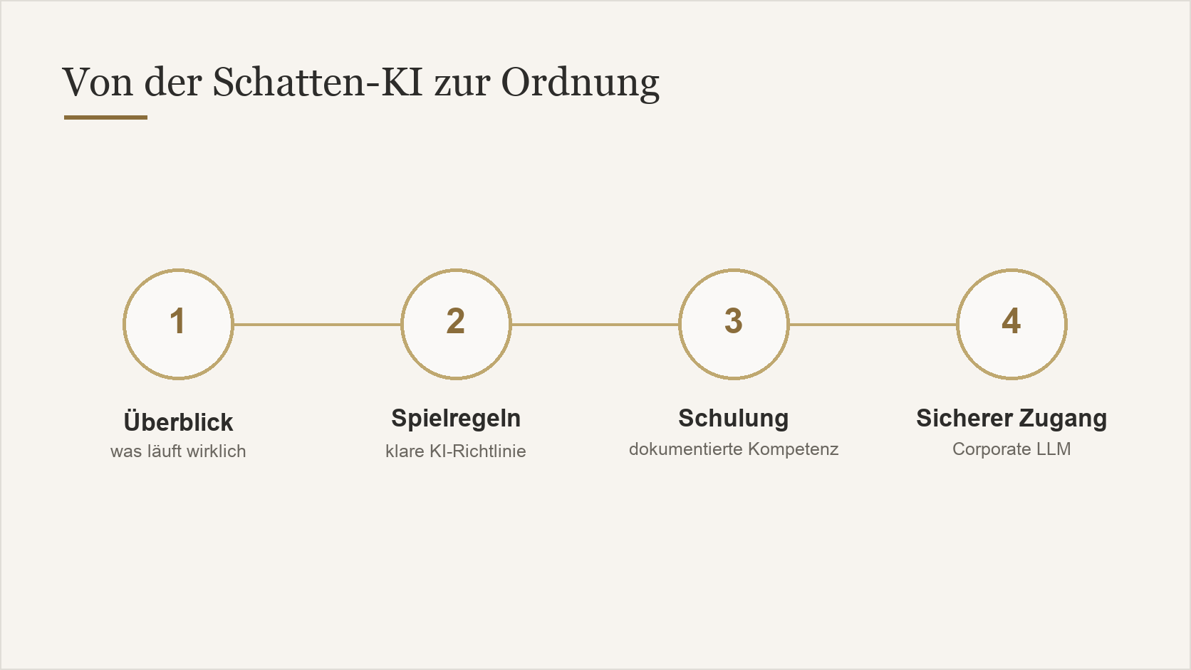 Vier Schritte von der Schatten-KI zur Ordnung: Überblick, Spielregeln, Schulung, sicherer Zugang